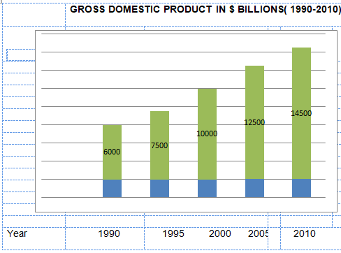 Gross Domestic Product In $ Billions.