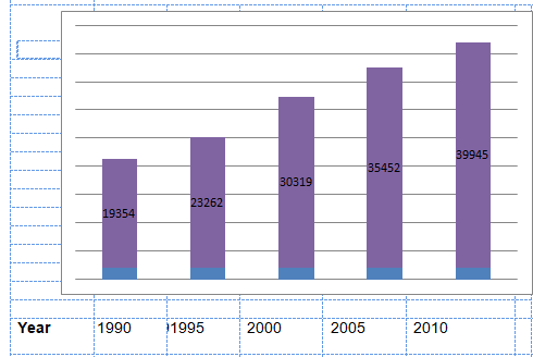 Gross Domestic Product Per Capita, in US $  (1990-2010).