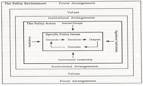 Four areas: political structures, theories, values, and power.