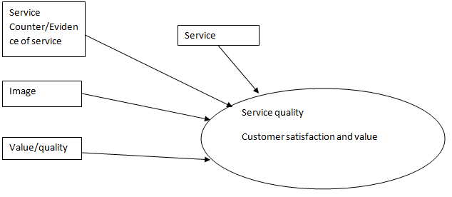 How different elements of service delivery lead to improved customer service.