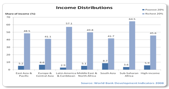 Income distribution among continents.