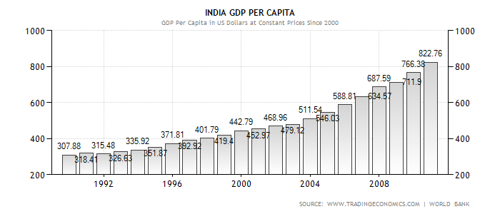 GDP per capita for India adjusted by constant prices from 1990 to 2011
