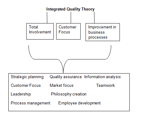 Integrated Quality Theory scheme.