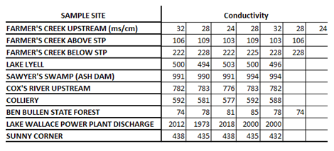 Conductivity of various areas table.
