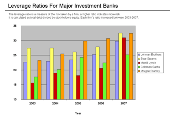 Leverage ratios of investment banks from 2003-2007.