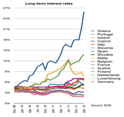 Long-term interest rates
