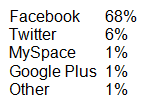 Main social networking sites