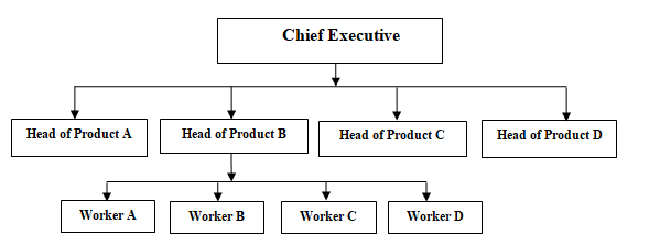 Sainsbury’s Management Structure.