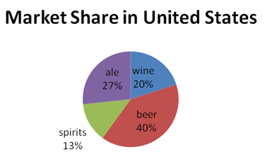 Market share in united states