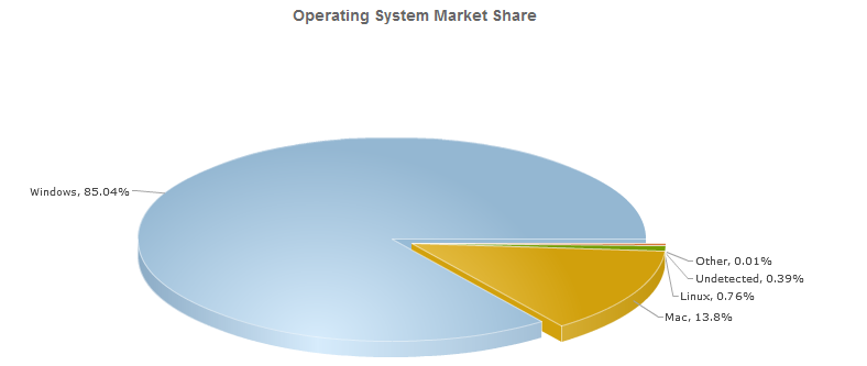 Operating system market share.