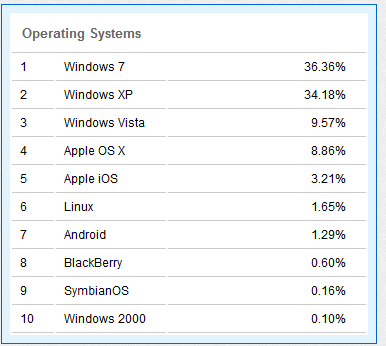 Operating systems table.