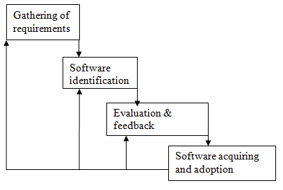 Outsourcing of the Software.