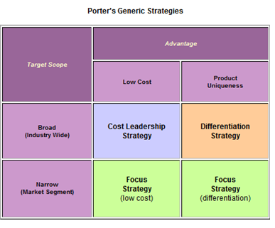 Porter’s Generic Strategies