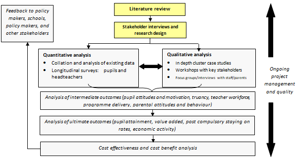 Primary Evaluation Approach.