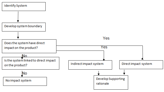 The impact assessment process is represented in the flowchart.