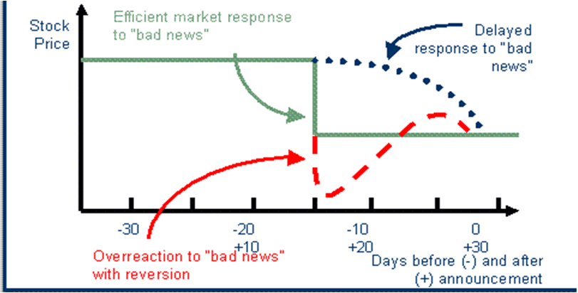 Reaction of stock prices to new information in efficient and inefficient markets.