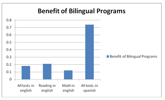 Benefit of Bilingual Programs.