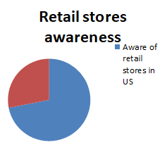 Retail stores awareness.
