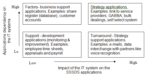 SSSDS Application Matrix Model