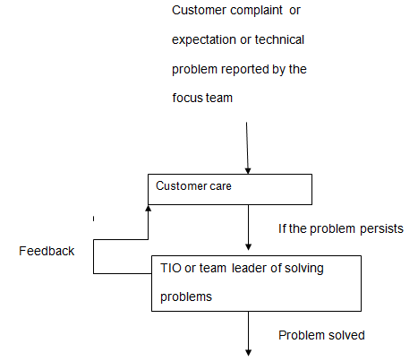 Service delivery process for Optus Company.