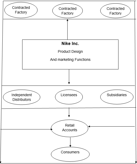 Showing Nike’s distribution channel