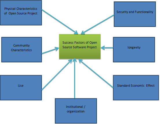 Summary of factors enhancing success of Open Source software project.
