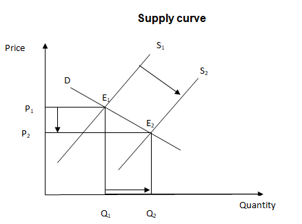 Supply curve