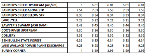 The table shows the PH levels of various areas within Lithgow.