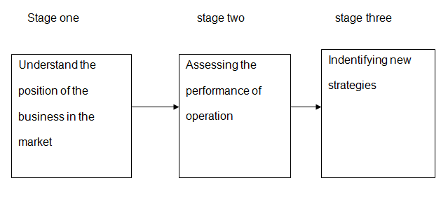 The Platts-Gregory is implemented in three stages.
