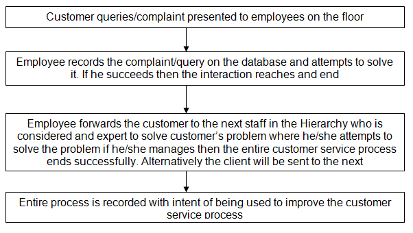 The Service Process Structure of Home Depot.