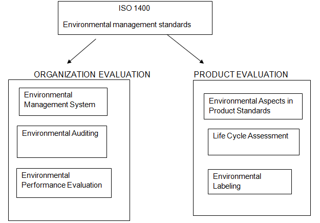 The division within the ISO 14000 generic family of standards