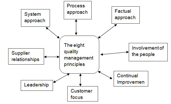 The eight quality management systems of an organization