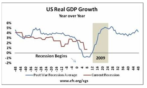 US real GDP growth.