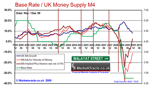 Base rate / UK money supply m4.