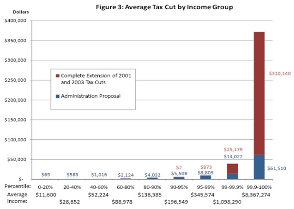 Average tax cut by income group.