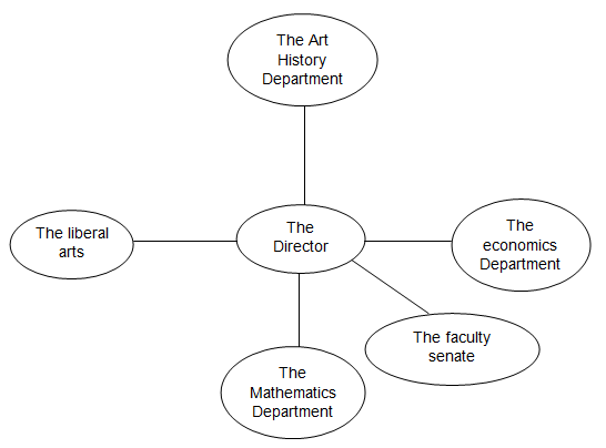 The proposed Management structure.