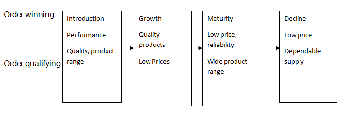 The role of Qualifying factors in the products life cycle.
