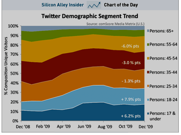 Twitter demographic segment trend