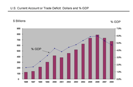 U.S. Current Account or Trade Deficit (CAD).