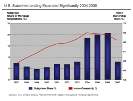 US Subprime Lending in the period preceding the Crisis.