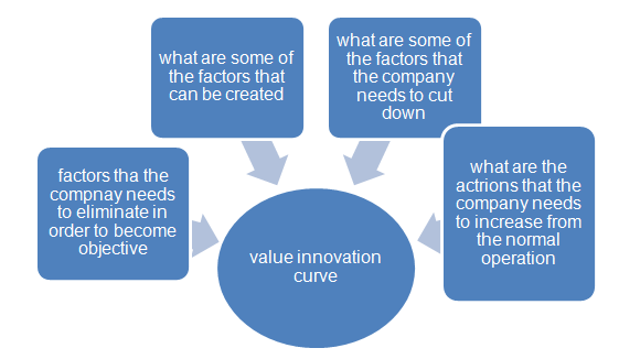 Value Innovation How the Key Questions Can Lead To Innovative Curve.