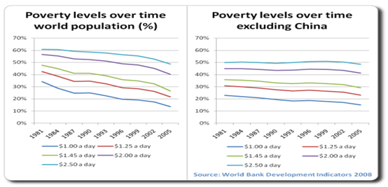 World Poverty levels over time.