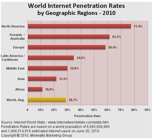 World internet penetration rates by geographic regions - 2010