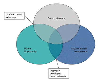 A case of brand relevance being beyond the organizational competence brand extension makes a great sense, resulting in gradual brand building and reasonable profit making