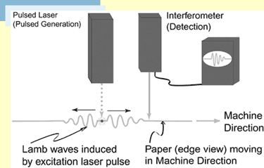 A diagram showing a laser ultrasonic sensor.