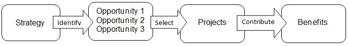 A value creation framework.