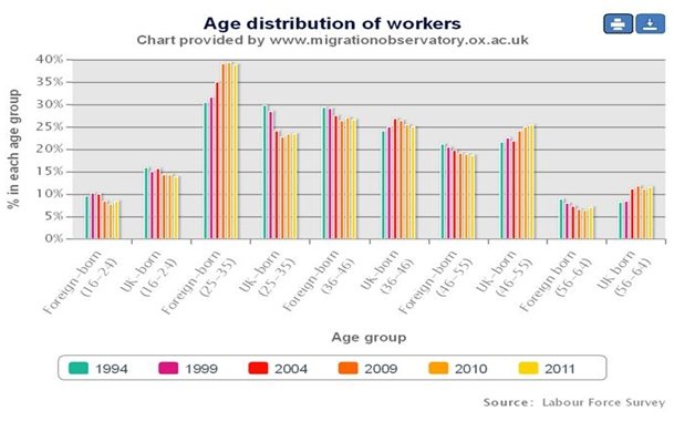Age Distribution of Workers.