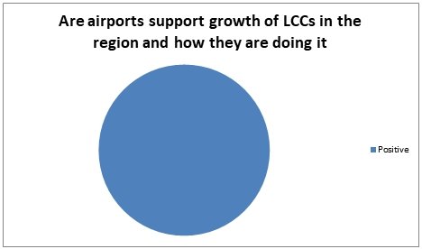 Are airports support growth of LCCs in the region and how the are doing it.