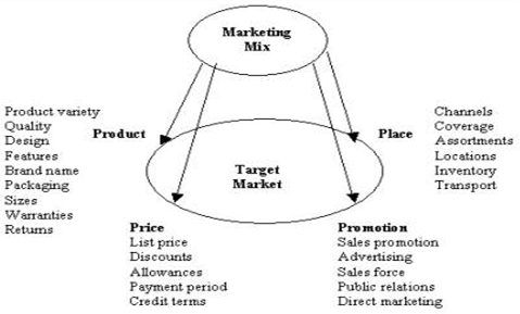 an applicable marketing mix can be used
