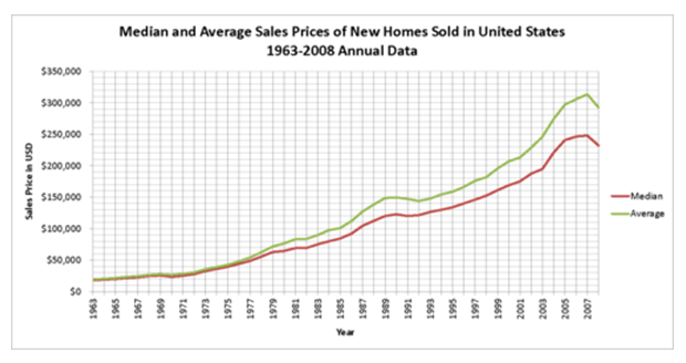 An average and medium prices used for homes that were sold in the US.